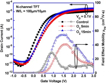 Fig. 5. Transfer characteristics (I D –V G and field-effect mobility μ FE ) of the