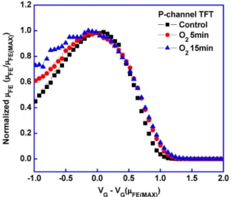 Fig. 8. Normalized field-effect mobility μ FE of the N-channel HfO 2