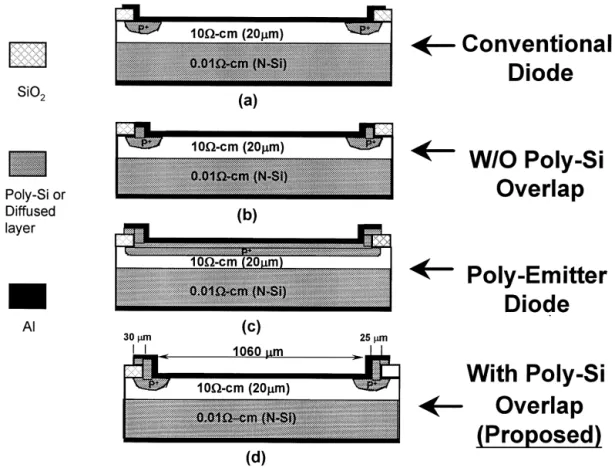 Fig. 1. Cross-section schematic diagram of the conventional Schottky, poly-emitter and the proposed Schottky diodes.