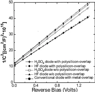 Fig. 3 shows the measured forward J±V character- character-istics of four dierent structures (diodes A±D) with HF and H 2 SO 4 , respectively