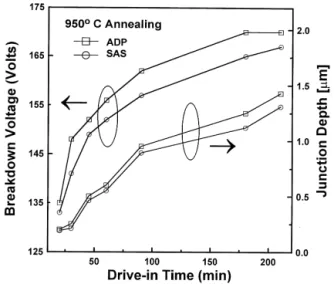 Fig. 5. (a) Reverse current density versus applied voltage of fabricated ADP-guard-ring diodes and conventional diode