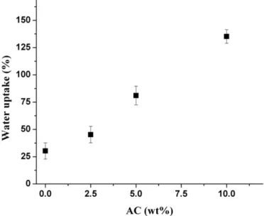 Fig. 3. Temperature dependence of the dimensional changes of the AC/Naﬁon hybrid composite with different chemically modiﬁed AC loads