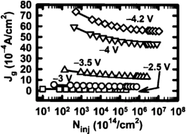 FIG. 4. Gate current density as a function of injection charge density for various stress voltages.