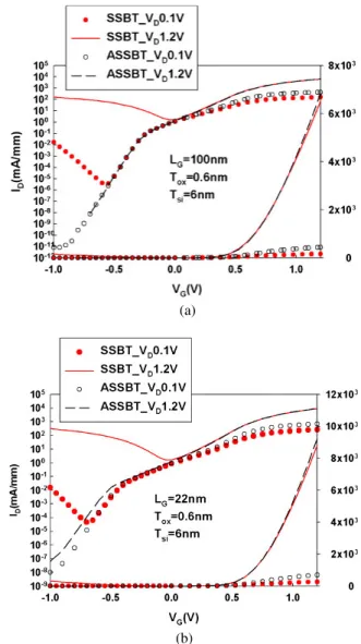 Table I. Major parameters of SSBT and ASSBT used in simulation. Gate work function, WF (eV) 4.5 Gate oxide thickness, T ox (nm) 0.6