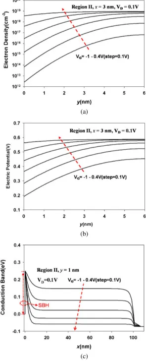 Fig. 4. (Color online) (a) Electron density and (b) electric potential through the silicon channel along the y-direction at x ¼ 3 nm, and (c) the potential diagram along the x-direction while the ASSBT is operated in region I.