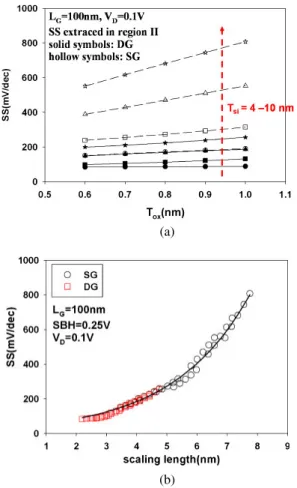 Fig. 11. (Color online) (a) Comparison of SS between SG and DG ASSBTs with various T si and T ox 