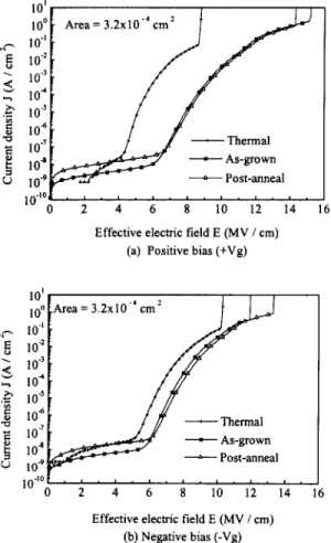 Fig.  2.  J-E  characteristics  of  anodic  polyoxide  compared  with  thermal  polyoxide  under  (a)  positive  bias  (+Vg)  and  (b)  negative  bias  (-Vg)