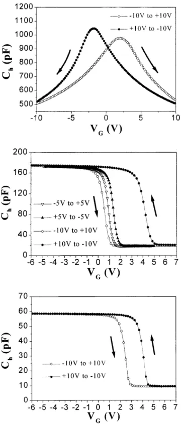Figure 4. J-V curves of 250 nm PZT on 共a, top兲 Pt/Ti/SiO 2 /Si and 共b,