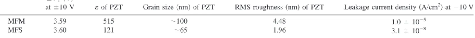 Table I. Characteristics of MFM and MFS capacitors.