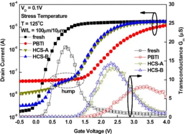 Fig. 2. Gate leakage current of the HfO 2 LTPS-TFT before and after 1000 s