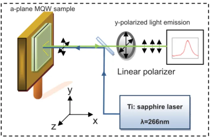 Fig. 1. Schematic of an a-plane GaN/AlGaN MQW sample and the polarization dependent PL measurement setup