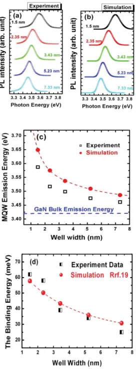 Fig. 3. (a) Light emission polarization characteristics of the a-plane GaN/AlGaN MQWs with a well width of 3.43 nm