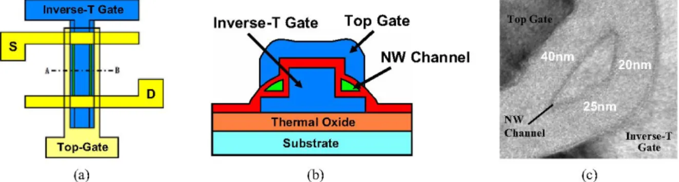 Fig. 2 (a) Top view, (b) cross-sectional structure and (c) cross-sectional TEM view of the NWTFT with inverse-T-gate and top-gate structure