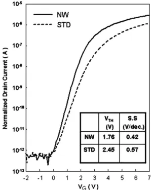 Fig. 2. Transmission electron microscopy of one of channels in the SONOS-TFT with the NW structure.