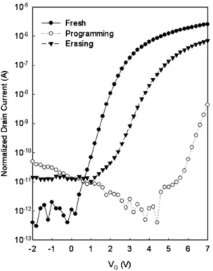 Fig. 6. (a) Programming characteristics, and (b) erasing characteristics of memory devices for NW and standard structures.