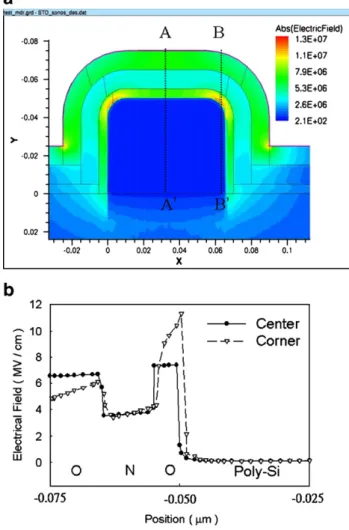 Fig. 6 (a) and (b) shows the programming and erasing characteristics of NW and standard devices