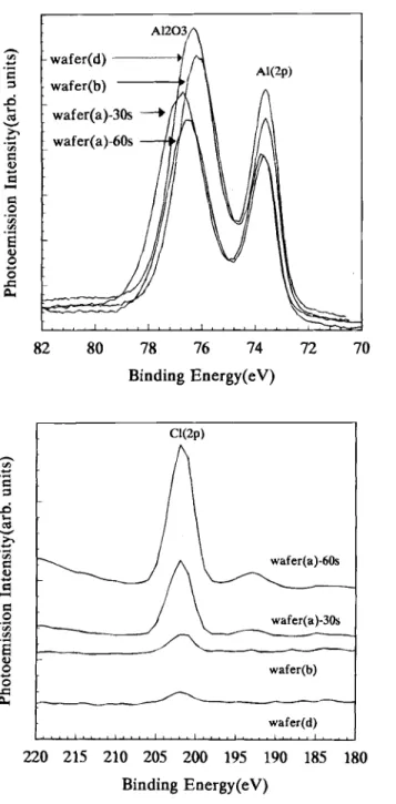 Fig. 3. The XPS spectra of (a, top left) Al (2p), (b, above) 0 (is), and (c, bottom left) Cl (2p) for four types of Al samples with 
