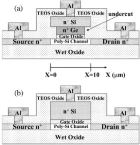 Fig. 1. Schematic cross-sectional device structures of (a) Si/Ge T-gate TFTs and (b) conventional TFTs.