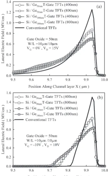 Fig. 3 shows the main fabrication process steps of Si/Ge T-gate TFTs. First, a 100-nm amorphous silicon (a-Si) layer was deposited by LPCVD at 550 ◦ C on oxidized silicon wafers and then was crystallized by solid phase crystallization at