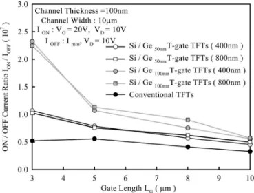 Fig. 6. Measured transfer characteristics of conventional TFTs and Si/Ge T-gate TFTs with (a) W/L = 10 µm/10 µm and (b) W/L = 10 µm/5 µm.