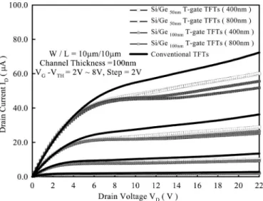 Fig. 9. Output characteristics of conventional TFTs and Si/Ge T-gate TFTs with W/L = 10 µm/10 µm.
