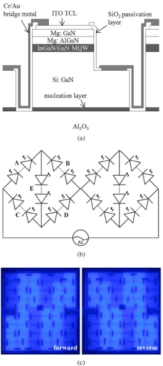 Fig. 2. Typical forward current–voltage–light output power character- character-istics of the AC-LED driven by AC and DC.