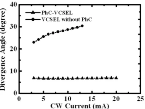 Figure 10. Current-dependent beam divergence angle of the InGaAs SML QD PhC-VCSEL and InGaAs SML QD VCSEL without PhC.