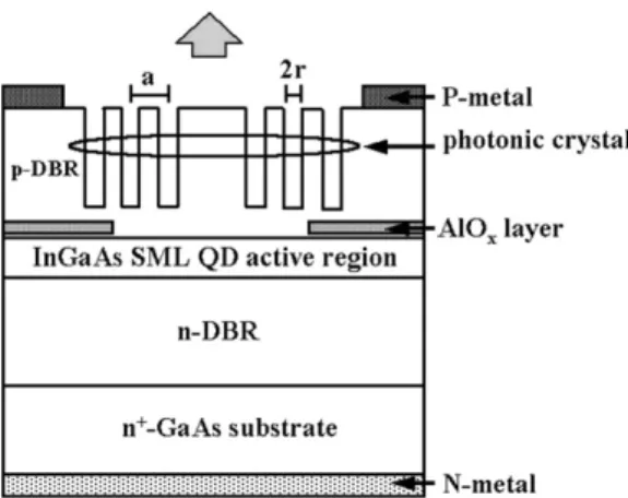 Figure 1. Schematic of InGaAs SML QD PhC-VCSEL. The hole etching depth of the PhC is 16-pair out of the 20-pair top DBR been etched oﬀ.