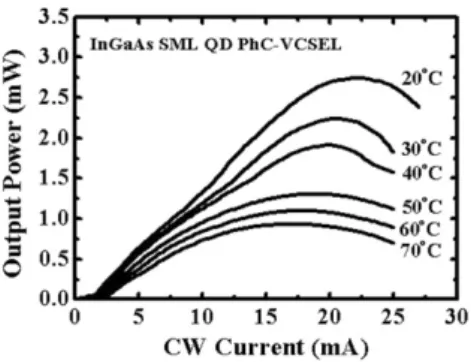 Figure 3. Temperature-dependent L–I characteristics of the InGaAs SML QD PhC-VCSEL.