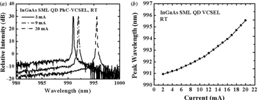 Figure 4. (a) Spectra and (b) current-dependent peak wavelength of an InGaAs SML QD PhC-VCSEL