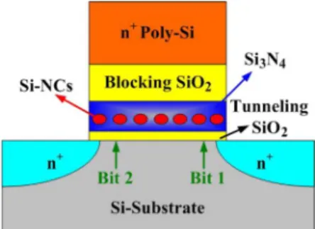 Fig. 1. Schematic representation of a Flash memory cell structure with the nitride film embedded Si-NCs using the in situ method.