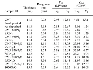 Table I lists all of the device types fabricated in this work along with their measurement data for breakdown field (E bd ) and Q bd ,  per-formed under constant current stress of  110 mA for 1V g injection