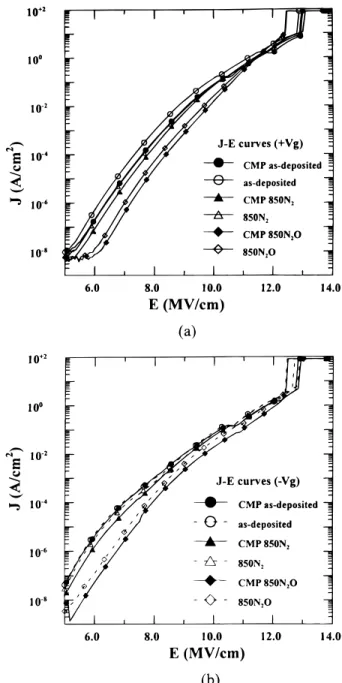 Figure 4. The J-E characteristics of TEOS polyoxides under (a)  1V g injec-