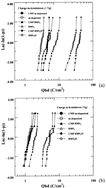 Figure 7 depicts the SIMS depth profiles of nitrogen of CMP samples after different N 2 O annealing temperatures in this  experi-ment