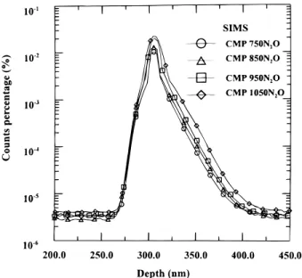 Figure 7. SIMS depth profiles of nitrogen in CMP samples after different high temperature N 2 O RTA annealing.