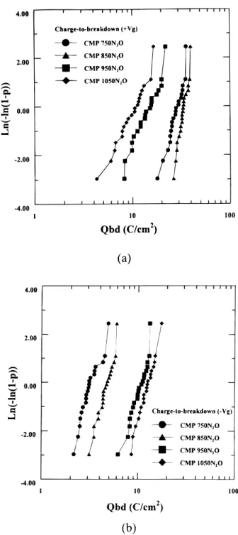 Figure 11. The Q bd characteristics of TEOS polyoxides after different high