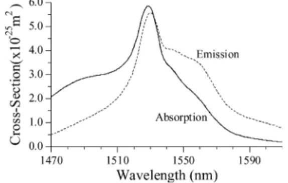 Fig. 1. The absorption cross-section and emission cross-section of an Al co-doped EDFA.