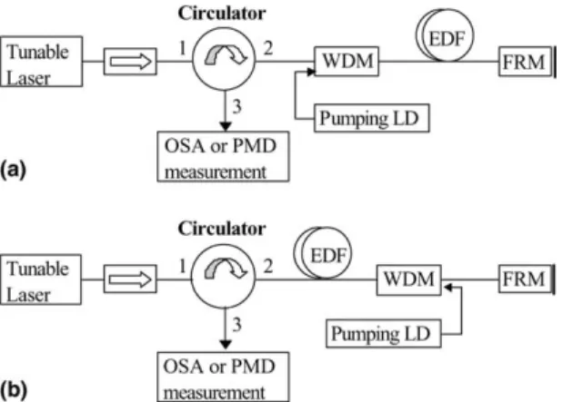 Fig. 2. The R-EDFA conﬁguration using (a) forward pumping, (b) backward pumping.