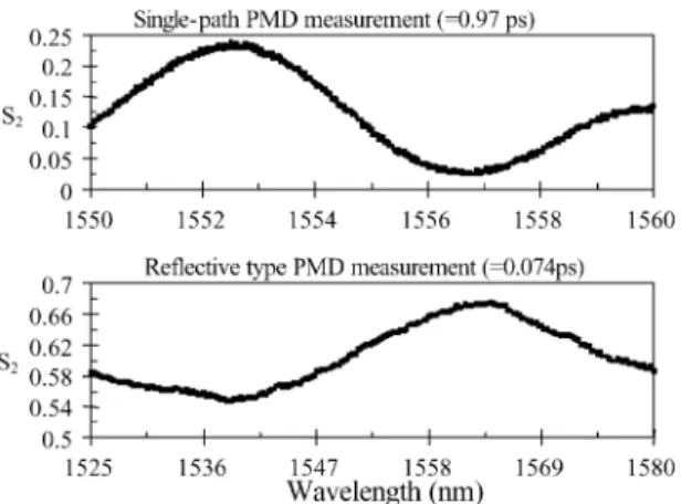 Fig. 5. The ASE spectrums of (a) single-pass and (b) reﬂective type with 15 m EDF and 50 mW pump power.