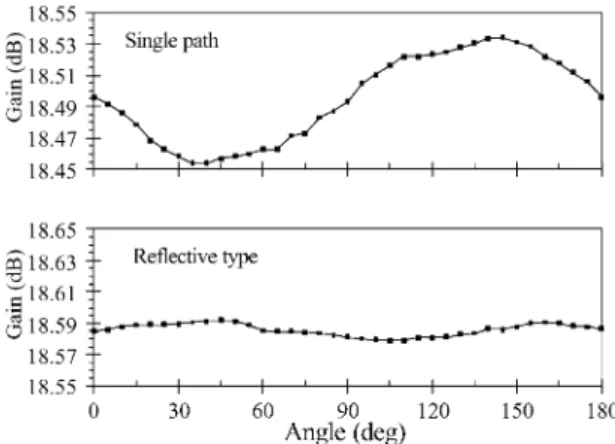 Fig. 7. The PMD values for R-EDFA with diﬀerent EDF length.