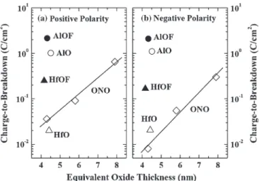 Fig. 1 plots the leakage current density at a relatively low electric field (3 MV/cm) for the fluorinated high-k IPDs  mea-sured in (a) positive and (b) negative polarities in order to simulate the bias condition during data retention and to examine the ch