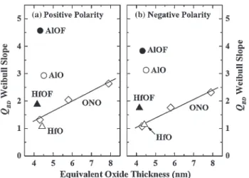 Fig. 4. Weibull slope of the charge-to-breakdown (Q BD ) distribution for the
