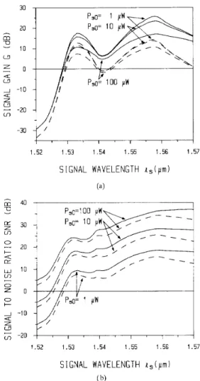 Fig.  5(a)  and  (b) shows  the  gain  and  SNR of  the  DEDFA  versus the signal wavelength, respectively,  for different  initial  signal  powers