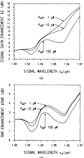 Fig. 7.  (a)  Signal gain  G   and  (b)  SNR  versus the  initial pump power  PPo  for different initial signal power  PSo