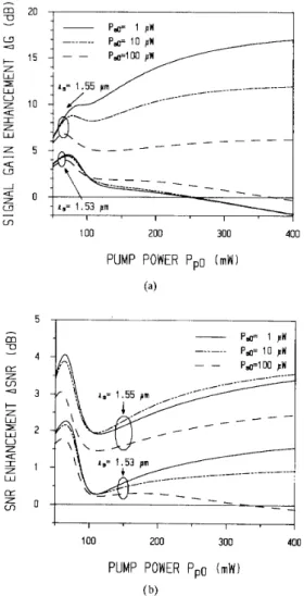 Fig. 9.  (a)  Signal  gain  enhancement  G  and  (b)  SNR  versus  the  signal  wavelength  A,  for  different  pump  wavelength  A,
