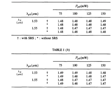 Fig.  10.  (a) Signal gain enhancement  AG and (b) SNR enhancement ASNR  versus the effective fiber cross section A,  for different signal wavelength A,  and initial signal power  PB0