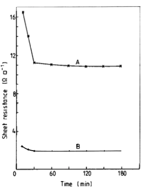 Figure 1.  Sheet resistances of  titanium polycide as a  function  of sintering time  in  N2  atmosphere  at  temperatures of:  A,  600 "C;  B,  750 "C