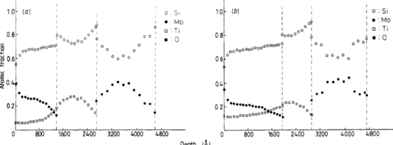 Figure  7.  Depth  profiles  of the  elements  Si,  MO,  Ti  and  0  calculated  from  corresponding  FIBS 