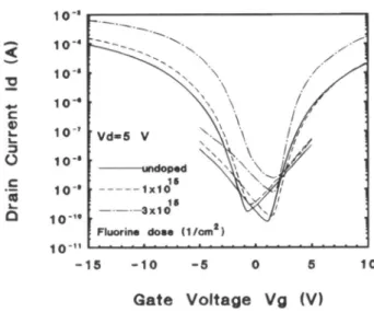 Figure 3 shows the drain currents, before hydrogen pas-