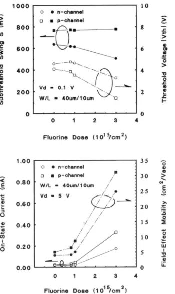 Fig. 5. The TEM micrographs, including diffraction pattern and dark-field image, of the samples with different implantation 